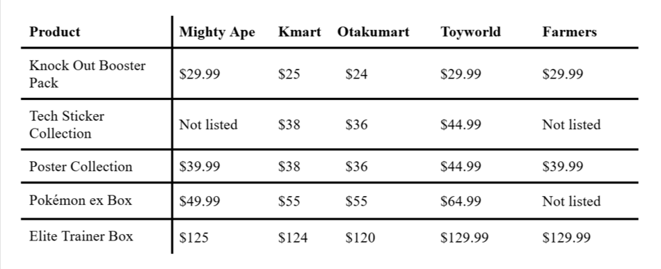 A table comparing the price of Pokémon 30th Anniversary cards across several NZ retailers