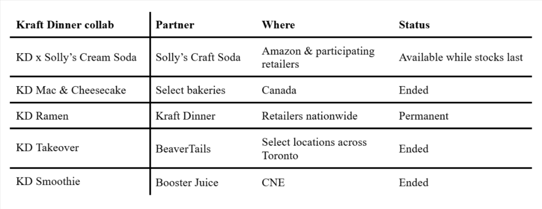 A table showcasing Kraft Dinner collabs across Canada in 2026