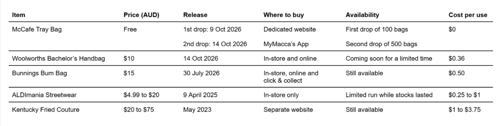 A table comparing limited edition merch in Australia by cost per use