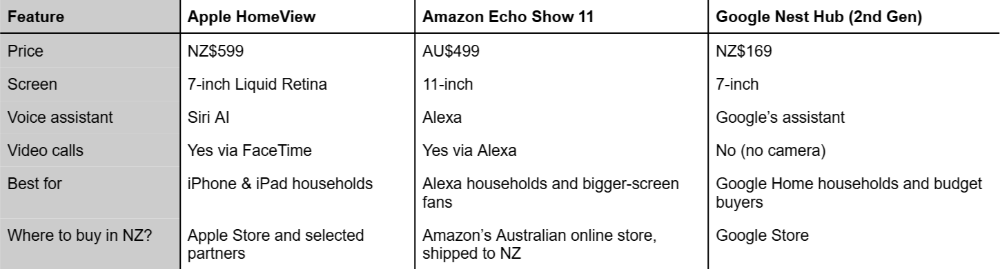 A table comparing the best smart displays in NZ by cost, features and availability