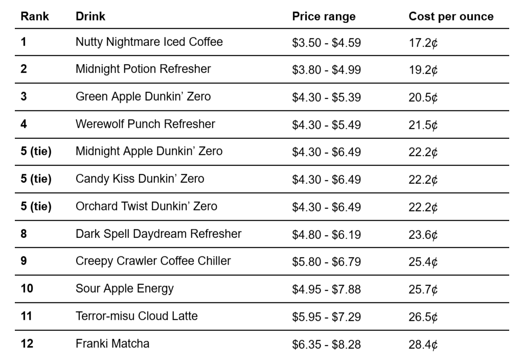 A table showcasing Dunkin' Halloween drinks ranked by value